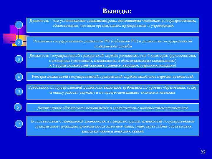 Выводы: 1 Должность – это установленная социальная роль, выполняемая человеком в государственных, общественных, частных
