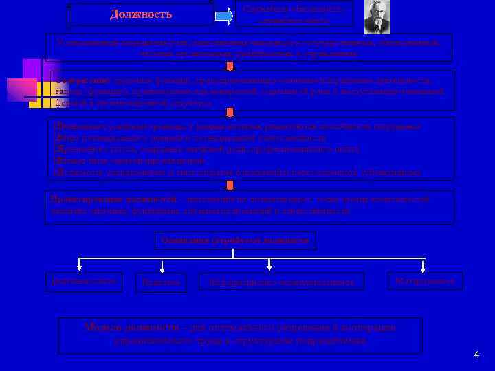 Должность Служебная обязанность, служебное место Установленная социальная роль, выполняемая человеком в государственных, общественных, частных