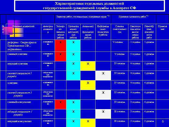 Характеристики отдельных должностей государственной гражданской службы в Аппарате СФ Характер работ, составляющих содержание труда