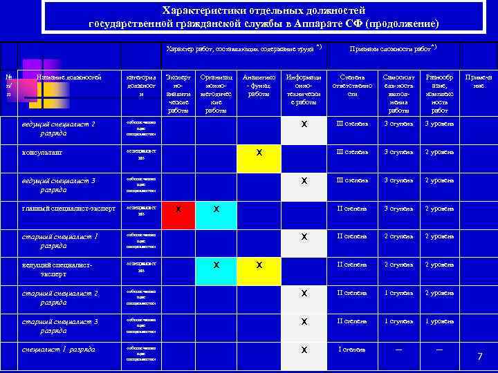 Характеристики отдельных должностей государственной гражданской службы в Аппарате СФ (продолжение) Характер работ, составляющих содержание