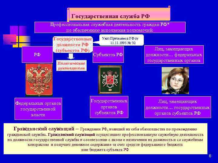 Государственная служба РФ Профессиональная служебная деятельность граждан РФ* по обеспечению исполнения полномочий: РФ Государственные