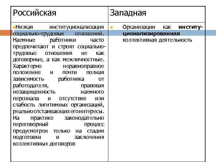 Российская Западная n. Низкая n институционализация социально-трудовых отношений. Наемные работники часто предпочитают и строят