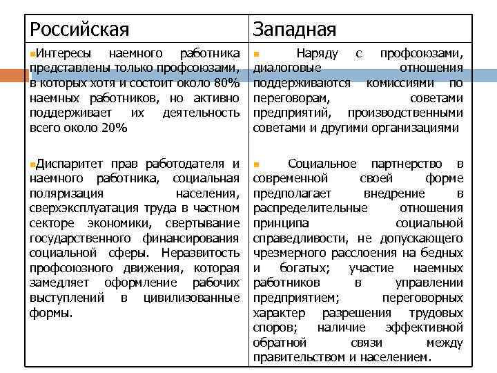 Российская Западная n. Интересы n n. Диспаритет n наемного работника представлены только профсоюзами, в