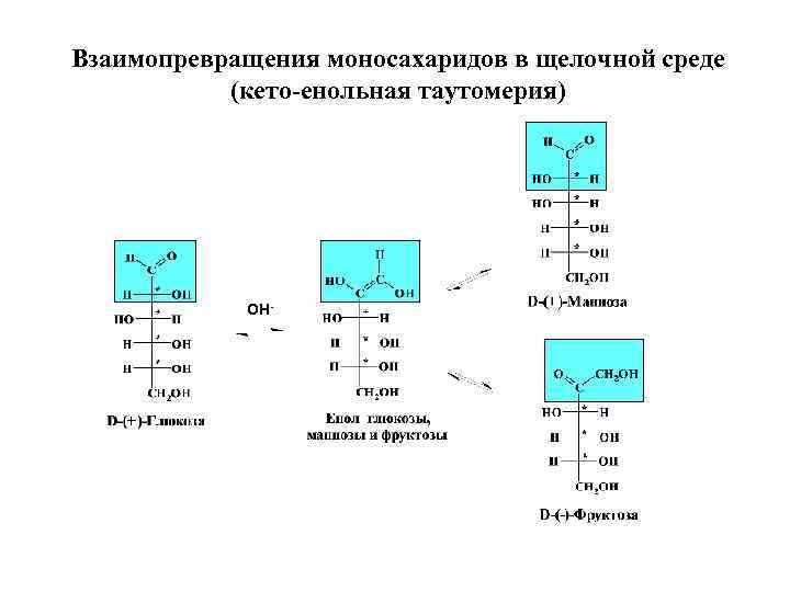 Взаимопревращения моносахаридов в щелочной среде (кето-енольная таутомерия) ОН- 