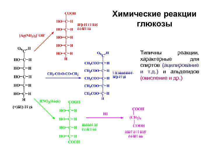 Глюкоза реакции