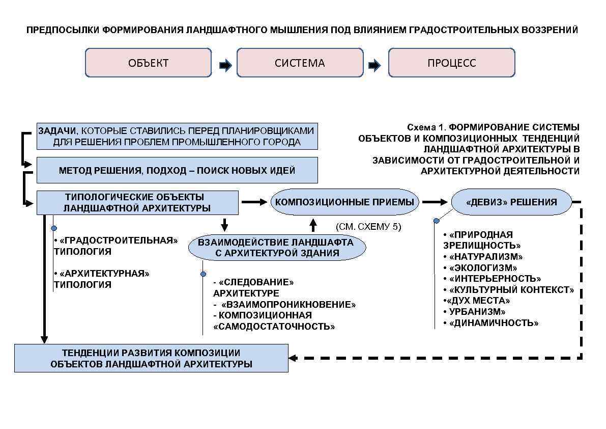 Формирование объектов. Типология объектов архитектуры. Этапы формирования архитектурного объекта. Этапы формирования современных ландшафтов. Типология объектов ландшафтной архитектуры.