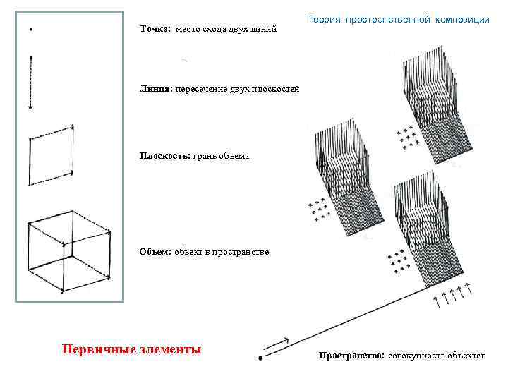 Точка: место схода двух линий Теория пространственной композиции Линия: пересечение двух плоскостей Плоскость: грань