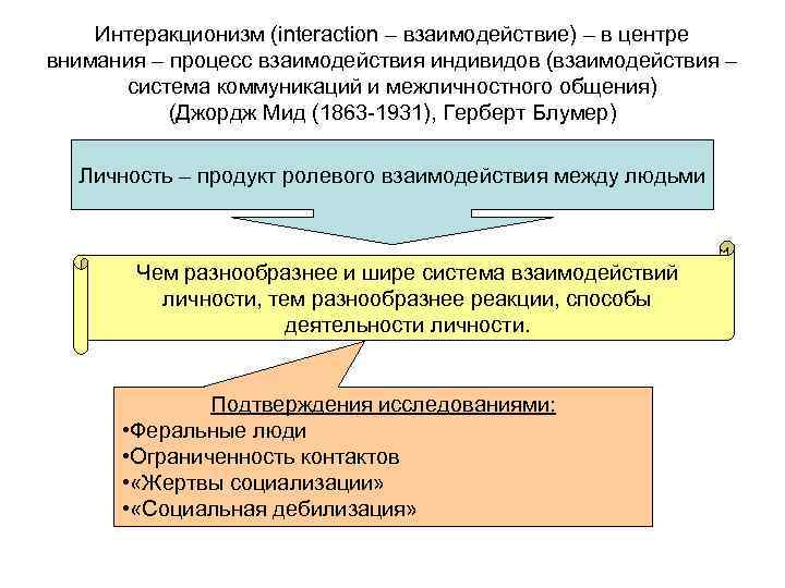 Особое взаимодействие индивидов групп и объединений