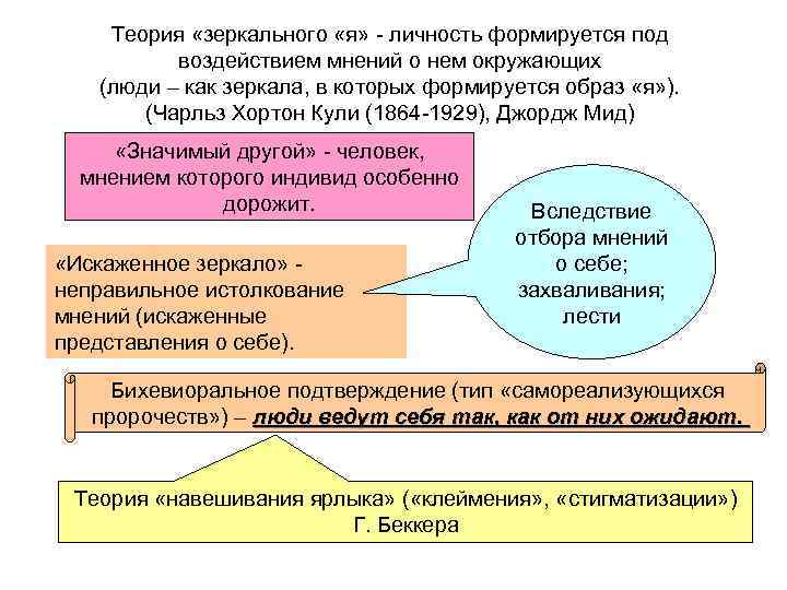 Личность формируется в результате процесса