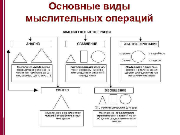 Свойства мыслительных операций