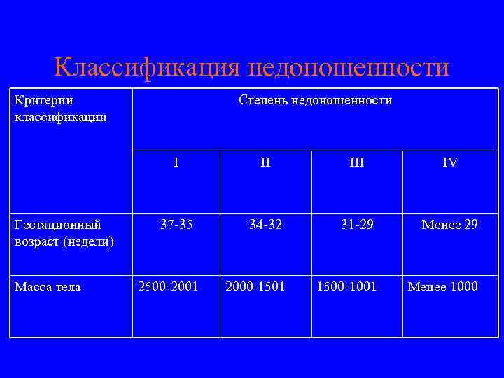 Классификация недоношенности Критерии классификации Степень недоношенности I Гестационный возраст (недели) Масса тела II IV