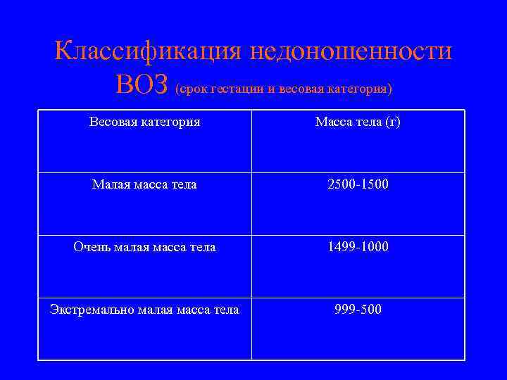 Классификация недоношенности ВОЗ (срок гестации и весовая категория) Весовая категория Масса тела (г) Малая