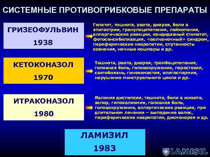 СИСТЕМНЫЕ ПРОТИВОГРИБКОВЫЕ ПРЕПАРАТЫ ГРИЗЕОФУЛЬВИН 1938 КЕТОКОНАЗОЛ 1970 ИТРАКОНАЗОЛ 1980 Гепатит, тошнота, рвота, диарея, боли