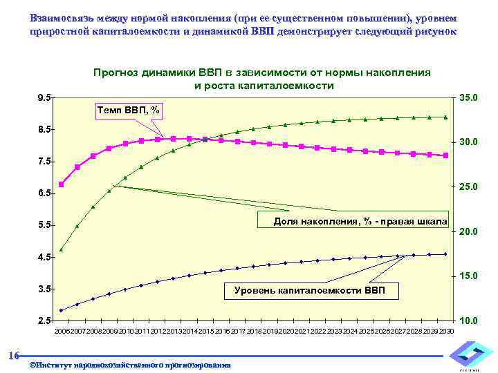 Взаимосвязь между нормой накопления (при ее существенном повышении), уровнем приростной капиталоемкости и динамикой ВВП