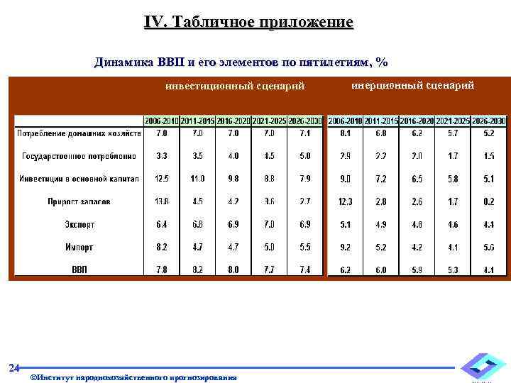 IV. Табличное приложение Динамика ВВП и его элементов по пятилетиям, % инвестиционный сценарий 24