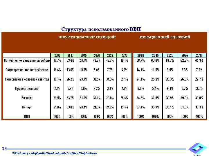 Структура использованного ВВП инвестиционный сценарий 25 ©Институт народнохозяйственного прогнозирования инерционный сценарий 