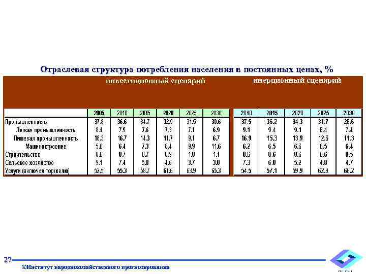 Отраслевая структура потребления населения в постоянных ценах, % инвестиционный сценарий 27 ©Институт народнохозяйственного прогнозирования