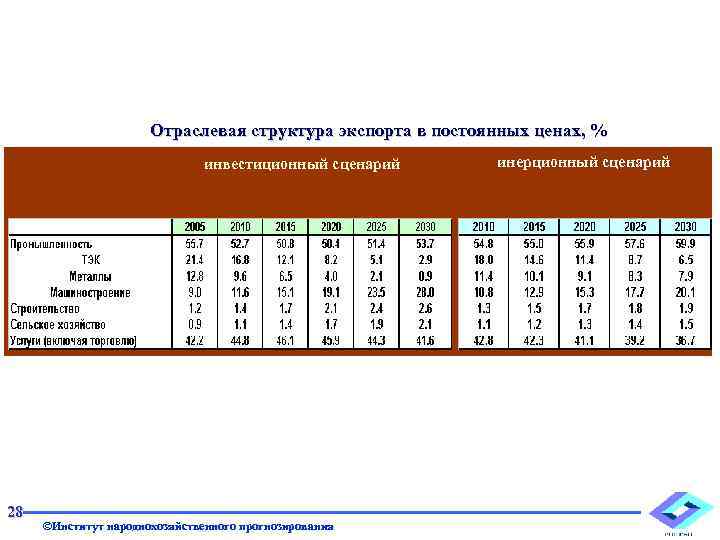  Отраслевая структура экспорта в постоянных ценах, % инвестиционный сценарий 28 ©Институт народнохозяйственного прогнозирования