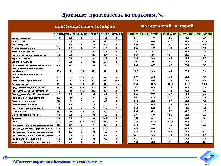  Динамика производства по отраслям, % инвестиционный сценарий 29 ©Институт народнохозяйственного прогнозирования инерционный сценарий