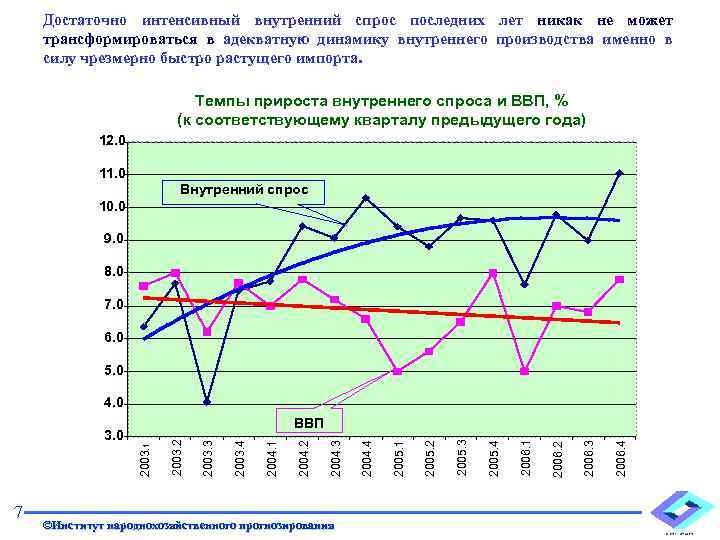 Достаточно интенсивный внутренний спрос последних лет никак не может трансформироваться в адекватную динамику внутреннего
