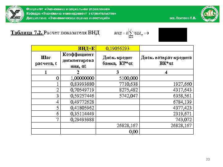 Факультет «Экономика и социальное управление» Кафедра «Экономика и менеджмент в строительстве» Дисциплина «Экономическая оценка