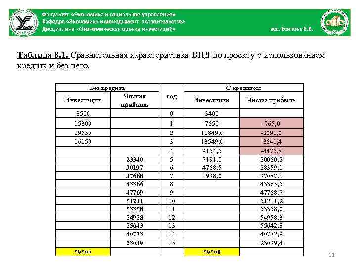 Факультет «Экономика и социальное управление» Кафедра «Экономика и менеджмент в строительстве» Дисциплина «Экономическая оценка