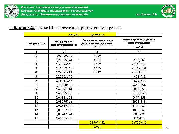 Факультет «Экономика и социальное управление» Кафедра «Экономика и менеджмент в строительстве» Дисциплина «Экономическая оценка