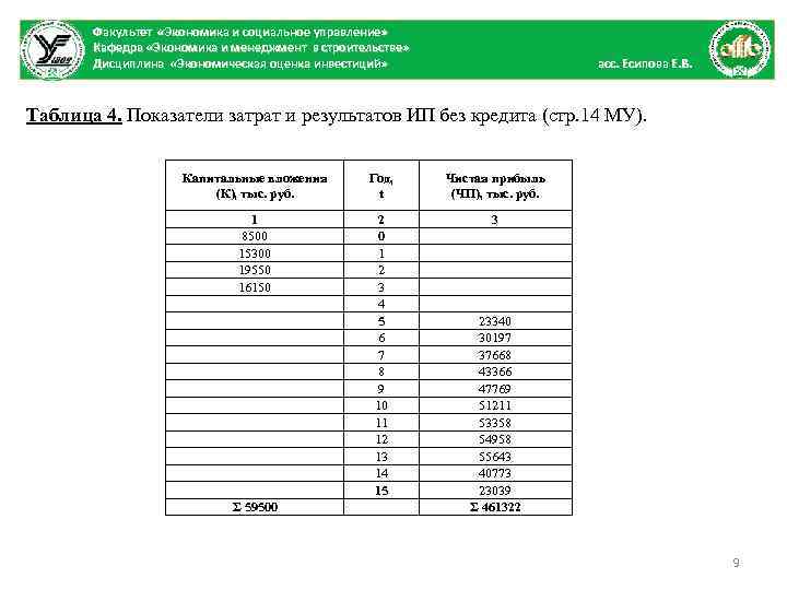 Факультет «Экономика и социальное управление» Кафедра «Экономика и менеджмент в строительстве» Дисциплина «Экономическая оценка