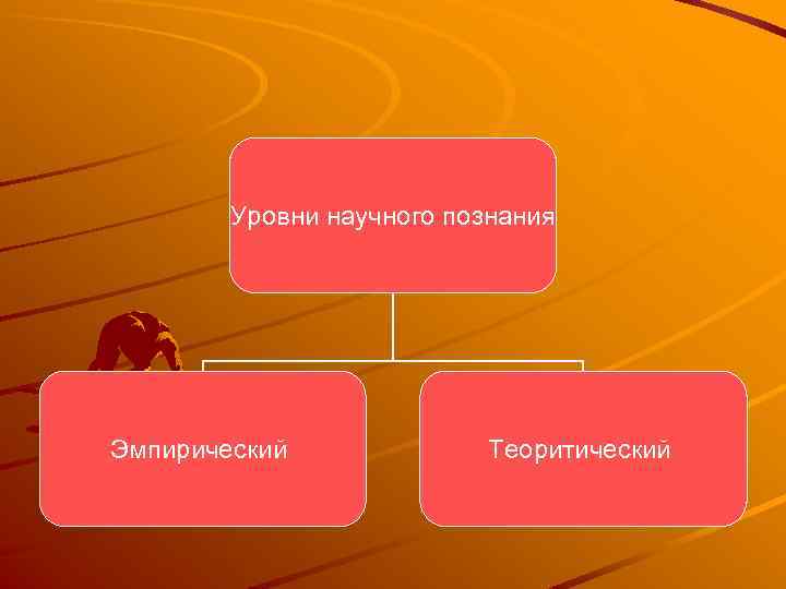 Уровни научного познания Эмпирический Теоритический 