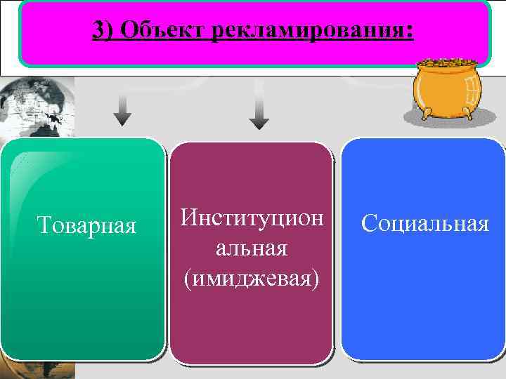 3) Объект рекламирования: Товарная Институцион альная (имиджевая) Социальная 