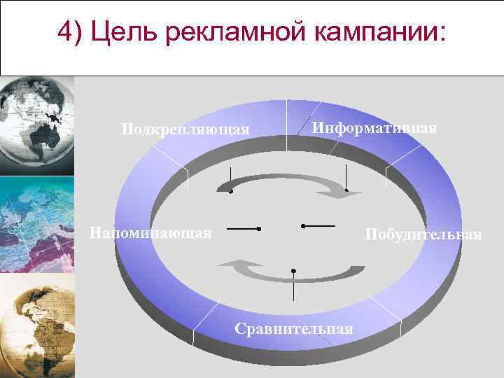 4) Цель рекламной кампании: Подкрепляющая Информативная Напоминающая Побудительная Сравнительная 