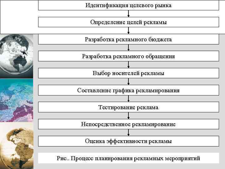 Идентификация целевого рынка Определение целей рекламы Разработка рекламного бюджета Разработка рекламного обращения Выбор носителей