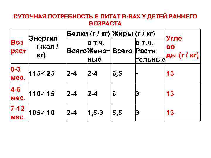 СУТОЧНАЯ ПОТРЕБНОСТЬ В ПИТАТ В-ВАХ У ДЕТЕЙ РАННЕГО ВОЗРАСТА Белки (г / кг) Жиры