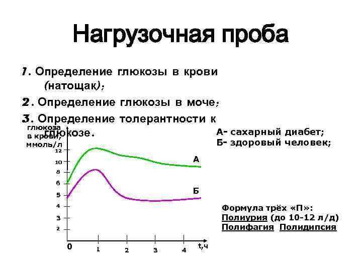 Тест на толерантность к глюкозе