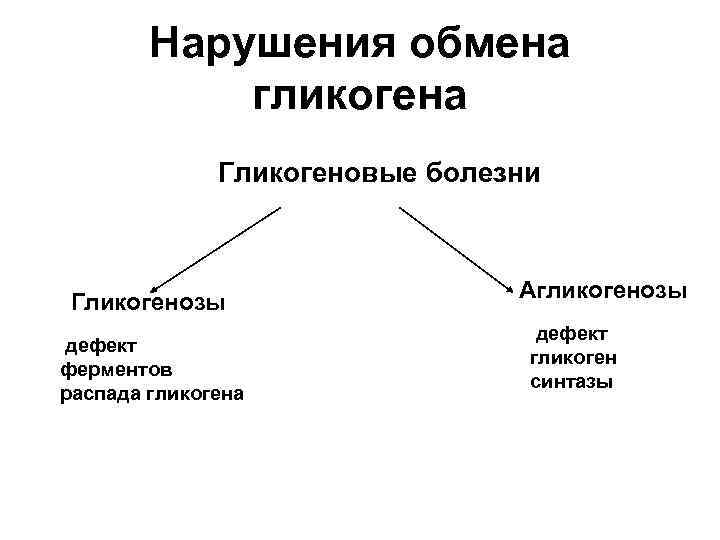 Нарушения обмена гликогена Гликогеновые болезни Гликогенозы дефект ферментов распада гликогена Агликогенозы дефект гликоген синтазы