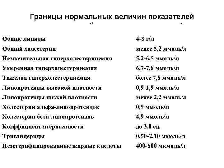 Границы нормальных величин показателей липидного обмена у взрослых людей Общие липиды 4 -8 г/л