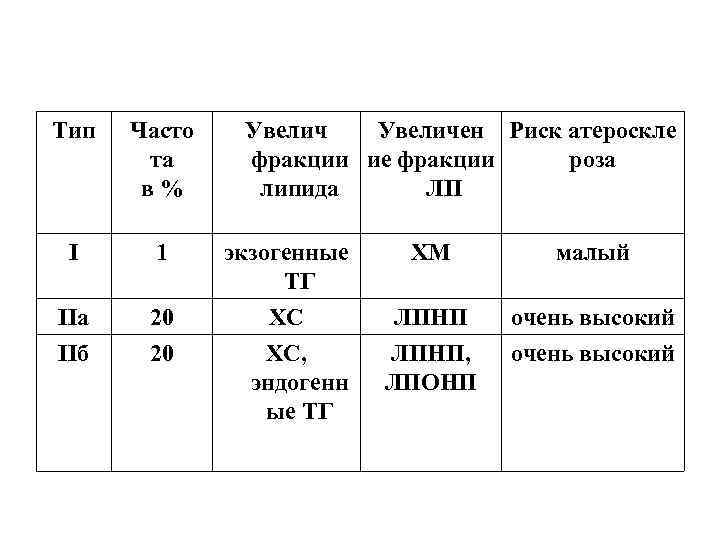 Тип Часто та в% Увеличен Риск атероскле фракции ие фракции роза липида ЛП I