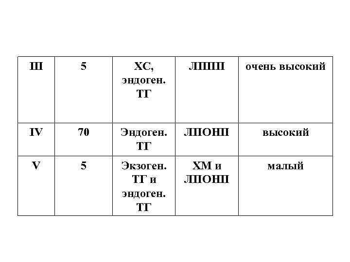 III 5 ХС, эндоген. ТГ ЛППП очень высокий IV 70 Эндоген. ТГ ЛПОНП высокий