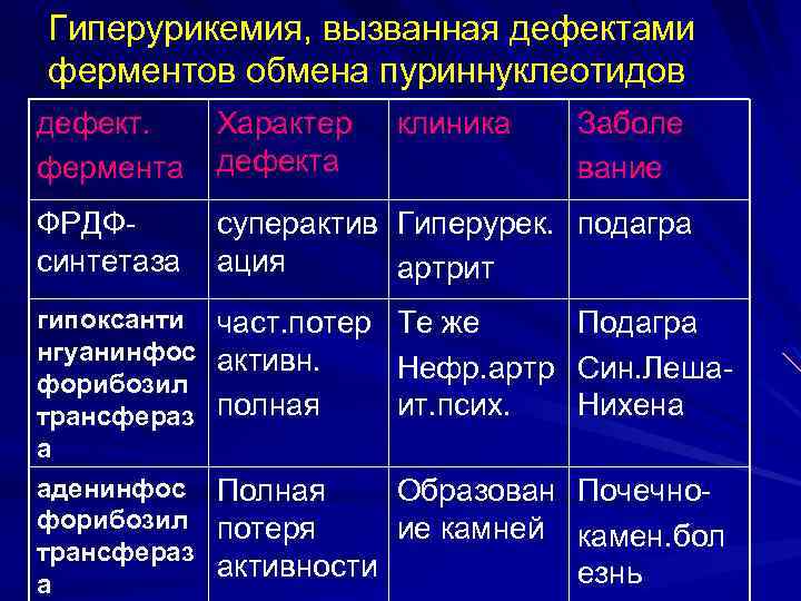 Гиперурикемия, вызванная дефектами ферментов обмена пуриннуклеотидов дефект. фермента Характер дефекта клиника ФРДФсинтетаза суперактив Гиперурек.