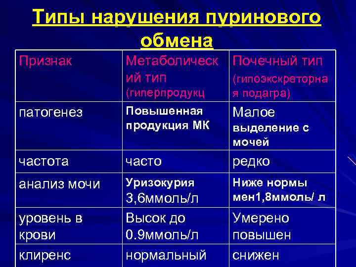Типы нарушения пуринового обмена Признак Метаболическ Почечный тип ий тип (гипоэкскреторна (гиперпродукц Повышенная продукция