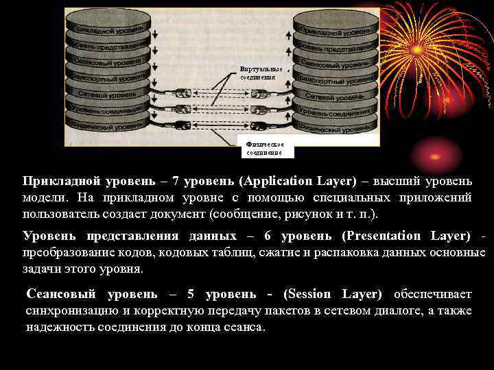 Виртуальные соединения Физическое соединение Прикладной уровень – 7 уровень (Application Layer) – высший уровень
