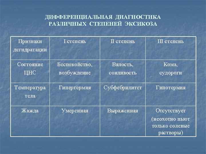 ДИФФЕРЕНЦИАЛЬНАЯ ДИАГНОСТИКА РАЗЛИЧНЫХ СТЕПЕНЕЙ ЭКСИКОЗА Признаки дегидратации I степень III степень Состояние ЦНС Беспокойство,