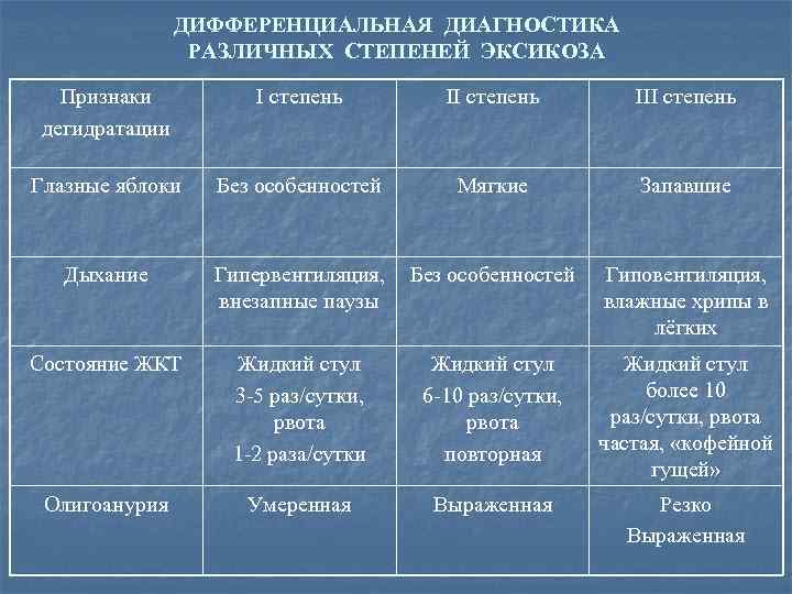 ДИФФЕРЕНЦИАЛЬНАЯ ДИАГНОСТИКА РАЗЛИЧНЫХ СТЕПЕНЕЙ ЭКСИКОЗА Признаки дегидратации I степень III степень Глазные яблоки Без