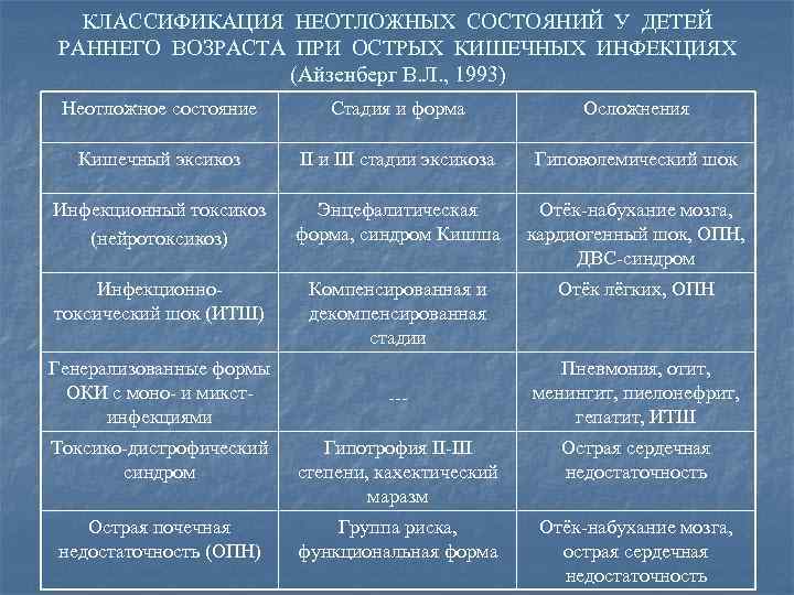 КЛАССИФИКАЦИЯ НЕОТЛОЖНЫХ СОСТОЯНИЙ У ДЕТЕЙ РАННЕГО ВОЗРАСТА ПРИ ОСТРЫХ КИШЕЧНЫХ ИНФЕКЦИЯХ (Айзенберг В. Л.
