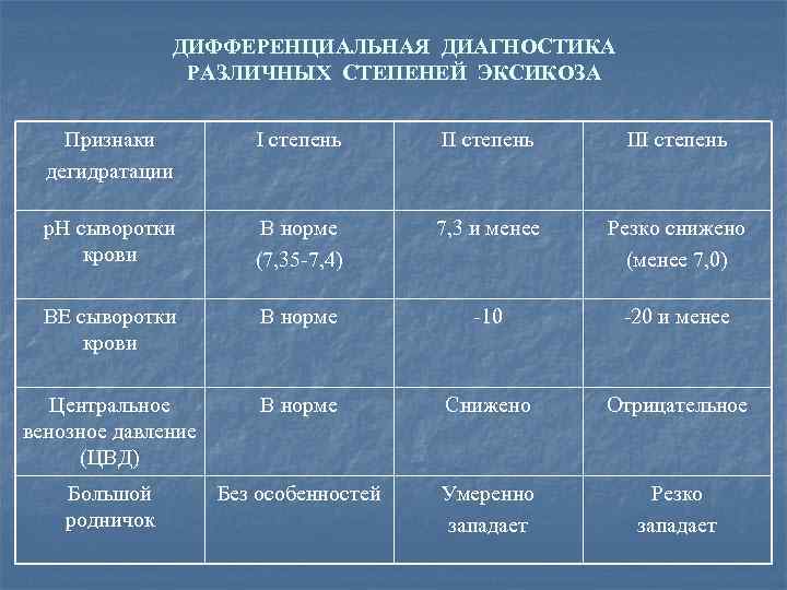 ДИФФЕРЕНЦИАЛЬНАЯ ДИАГНОСТИКА РАЗЛИЧНЫХ СТЕПЕНЕЙ ЭКСИКОЗА Признаки дегидратации I степень III степень р. Н сыворотки