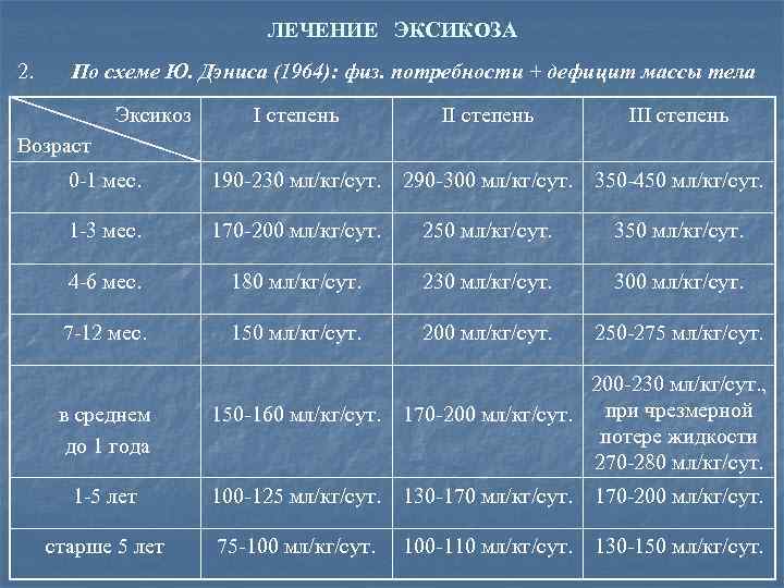 ЛЕЧЕНИЕ ЭКСИКОЗА 2. По схеме Ю. Дэниса (1964): физ. потребности + дефицит массы тела