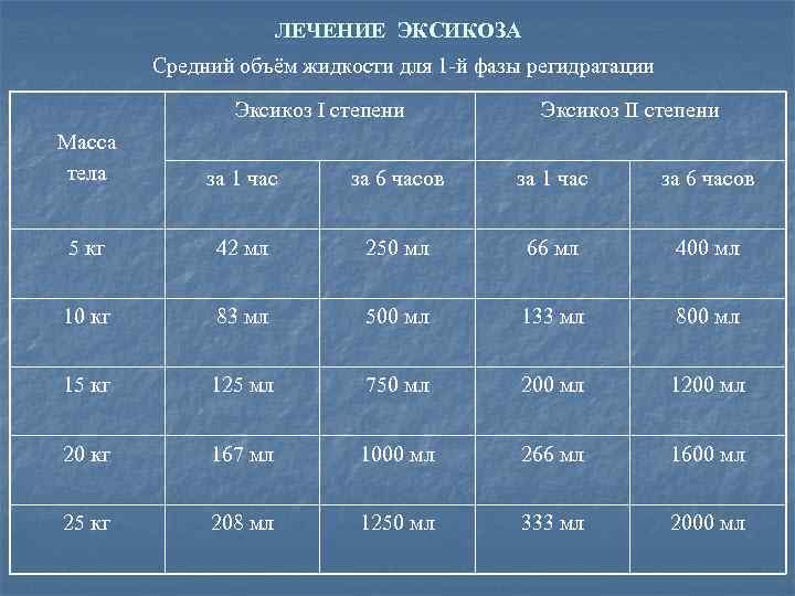ЛЕЧЕНИЕ ЭКСИКОЗА Средний объём жидкости для 1 -й фазы регидратации Эксикоз I степени Эксикоз