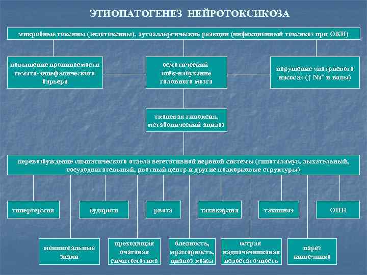 ЭТИОПАТОГЕНЕЗ НЕЙРОТОКСИКОЗА микробные токсины (эндотоксины), аутоаллергические реакции (инфекционный токсикоз при ОКИ) повышение проницаемости гемато-энцефалического