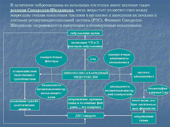 В патогенезе нейротоксикоза на начальных его этапах имеет значение также реакция Сонарелли-Шварцмана, когда возрастает