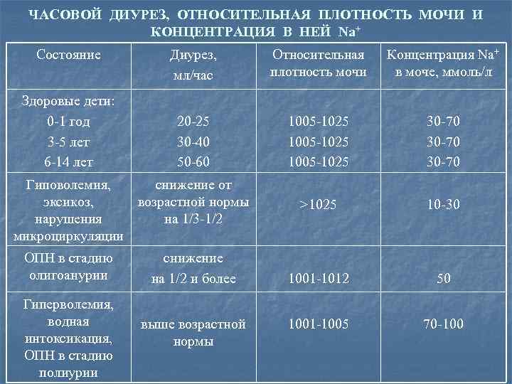 ЧАСОВОЙ ДИУРЕЗ, ОТНОСИТЕЛЬНАЯ ПЛОТНОСТЬ МОЧИ И КОНЦЕНТРАЦИЯ В НЕЙ Na+ Состояние Здоровые дети: 0